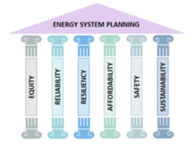 Energy system planning six pillars